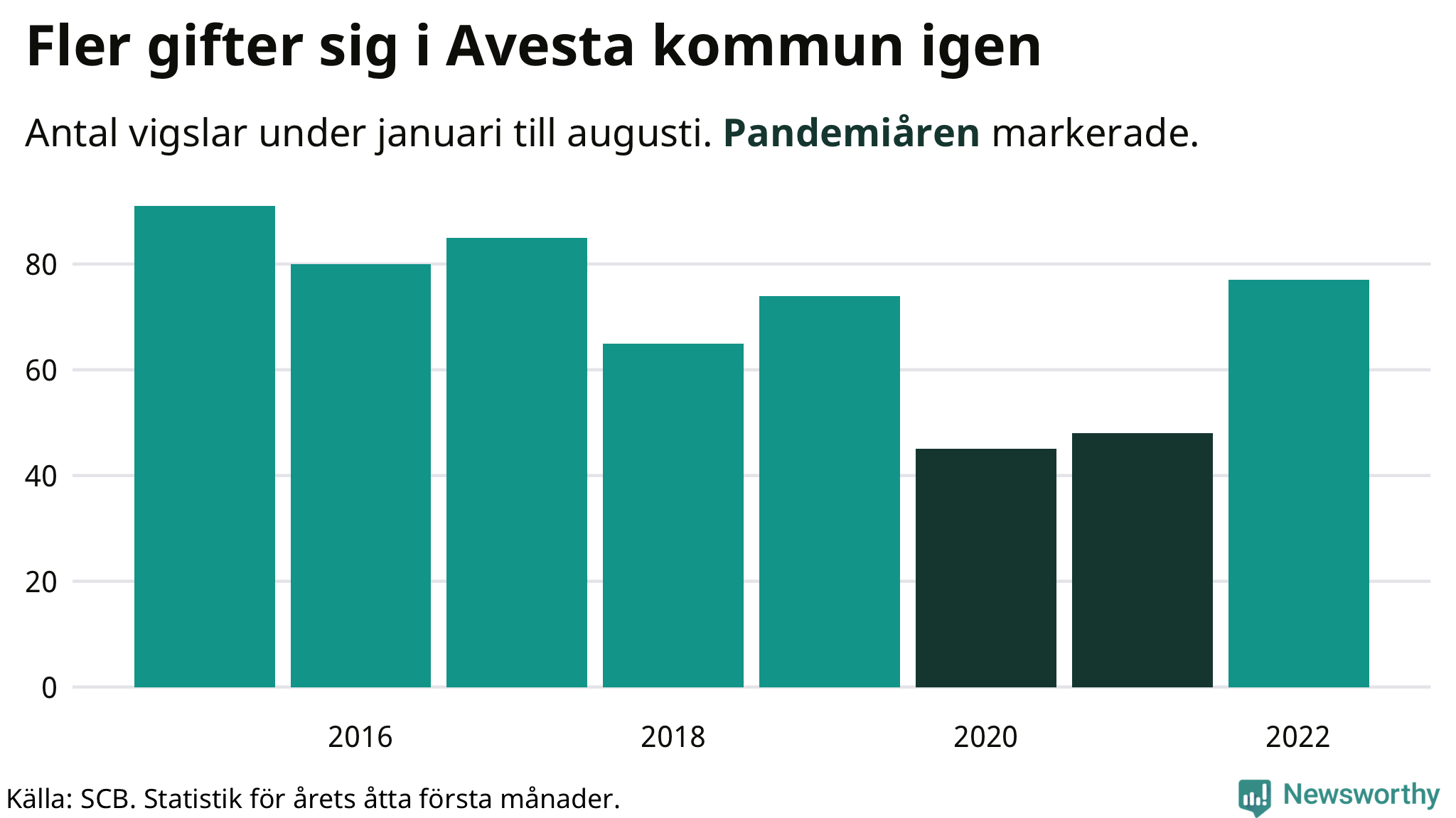 Graf: Antal giftermål under årets första åtta månader